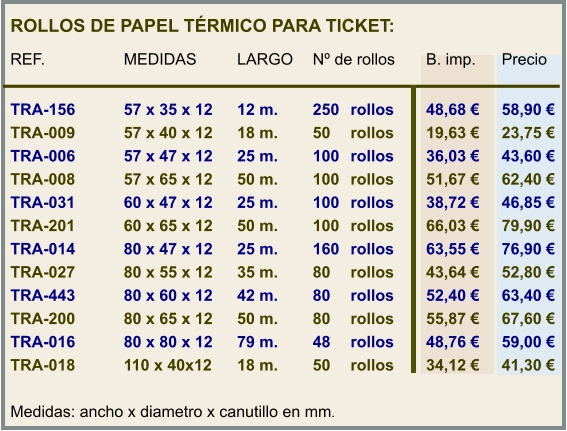 ROLLOS DE PAPEL TÉRMICO PARA TICKET:  REF.			MEDIDAS		LARGO	Nº de rollos	B. imp.	Precio   TRA-156		57 x 35 x 12	12 m.	250	rollos	48,68 €	58,90 € TRA-009		57 x 40 x 12	18 m.	50	rollos	19,63 €	23,75 € TRA-006		57 x 47 x 12	25 m.	100	rollos	36,03 €	43,60 € TRA-008		57 x 65 x 12	50 m.	100	rollos	51,67 €	62,40 € TRA-031		60 x 47 x 12	25 m.	100	rollos	38,72 €	46,85 € TRA-201		60 x 65 x 12	50 m.	100	rollos	66,03 €	79,90 € TRA-014		80 x 47 x 12	25 m.	160	rollos	63,55 €	76,90 € TRA-027		80 x 55 x 12	35 m.	80	rollos	43,64 €	52,80 € TRA-443		80 x 60 x 12	42 m.	80	rollos	52,40 €	63,40 € TRA-200		80 x 65 x 12	50 m.	80	rollos	55,87 €	67,60 € TRA-016		80 x 80 x 12	79 m.	48	rollos	48,76 €	59,00 € TRA-018		110 x 40x12	18 m.	50	rollos	34,12 €	41,30 €  Medidas: ancho x diametro x canutillo en mm.